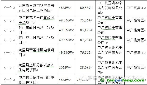 中廣核集團(tuán)審定項目具體信息_易碳家期刊CCER最新項目002