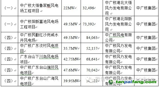 中廣核集團(tuán)審定項目具體信息_易碳家期刊CCER最新項目003