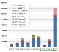 低碳社區(qū)碳排放知多少？