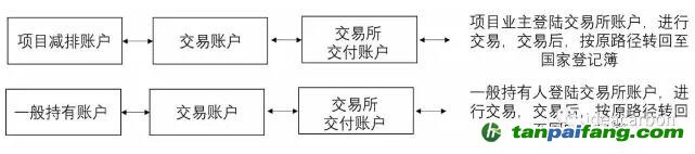 一般用戶的賬戶管理和國家核證自愿減排量（CCER）轉(zhuǎn)移及交易、試點地區(qū)上繳、自愿取消、信息查詢等功能由賬戶代表實現(xiàn)