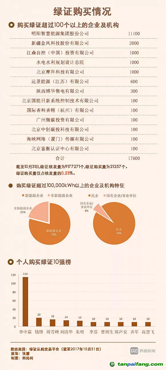 核發(fā)了800萬個只賣出2萬個 綠證在中國該怎么賣？