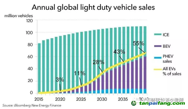 2040年全球電動(dòng)汽車(chē)銷(xiāo)售可達(dá)6000萬(wàn)輛，需要多少電力？