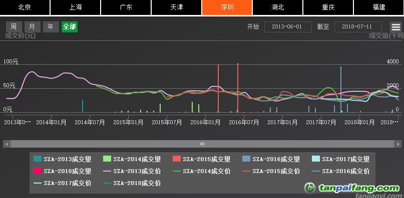 深圳排放權(quán)交易所截至7月24日累計(jì)完成交易額逾10.91億元，二級市場配額成交額突破10億元大關(guān)