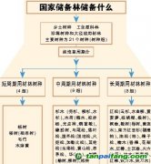 國(guó)家儲(chǔ)備林，儲(chǔ)備我們的未來