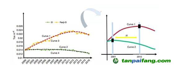  “單位建筑面積能耗”指標(biāo)能有效衡量能效嗎？