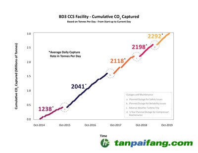 上圖顯示了從2014年10月到2019年10月的累計二氧化碳捕獲量——具體來說，就是每個時間段的平均每日捕獲率，以噸為單位。持續(xù)的改進提高了電站的可靠性，使其自2014年首次投入使用以來取得更高的平均捕獲容量率。