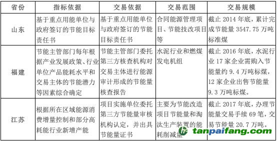 山東、福建和江蘇三個重點地區(qū)的節(jié)能量交易情況
