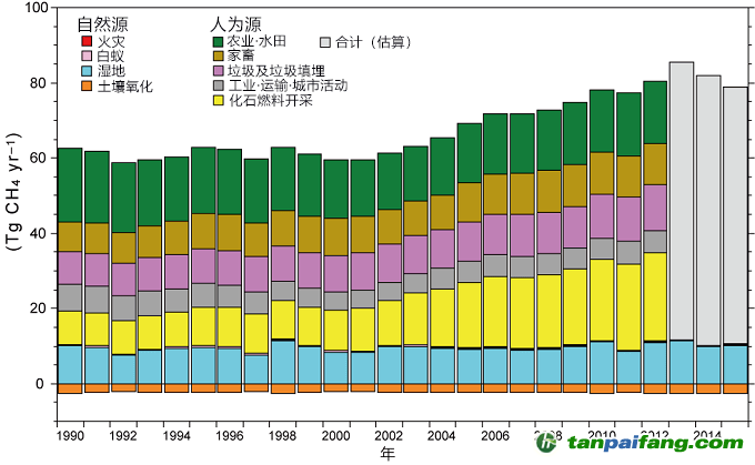 日本公開甲烷排放分布圖，東亞排放量占全球13%