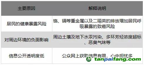 當?shù)鼐用駥贌龔S產生“鄰避心理”的主要原因