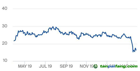 受新冠疫情影響，歐盟碳排放權(quán)配額價(jià)格急跌30%，未來如何捕捉中長期低碳投資的價(jià)格信號？