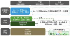 面對多重碳市場約束，航空業(yè)如何應對？