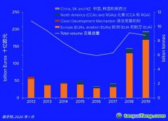 2012-2019年全球碳市場各個細分市場的交易價值、交易總量