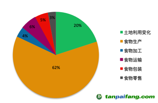 食物的碳足跡中主要環(huán)節(jié)排放占比。 數(shù)據(jù)估算參考文獻(xiàn)：Poore, J., & Nemecek, T. (2018). Reducing food’s environmental impacts through producers and consumers. Science, 360(6392), 987–992.