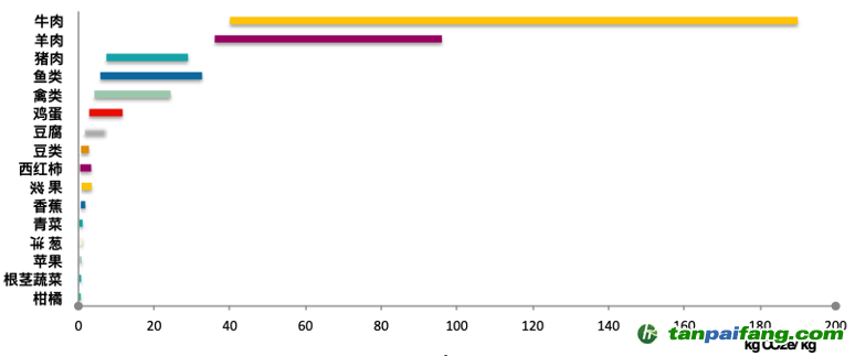 主要食物的碳足跡（整個食物系統(tǒng)）區(qū)間。
