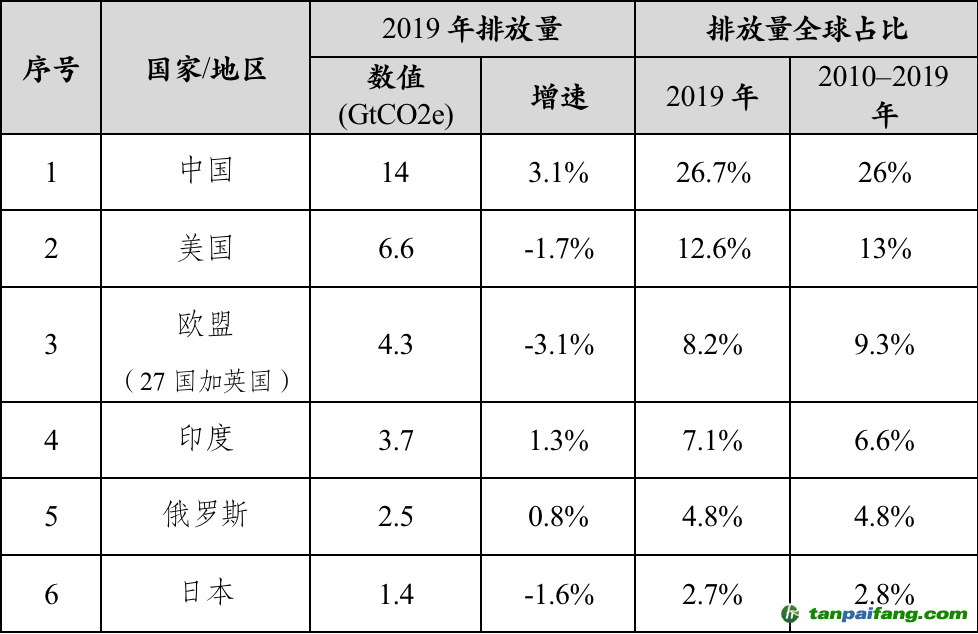 數(shù)據(jù)來源：聯(lián)合國環(huán)境規(guī)劃署，《2020年排放差距報告》，2020.12.