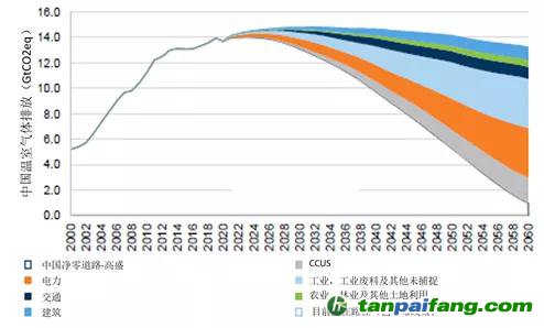 來源：歐盟委員會(huì)聯(lián)合研究中心（JRC）、全球大氣研究排放數(shù)據(jù)庫（EDGAR）5.0版、聯(lián)合國糧食及農(nóng)業(yè)組織（FAO）、高盛集團(tuán)、嘉實(shí)基金ESG研究部