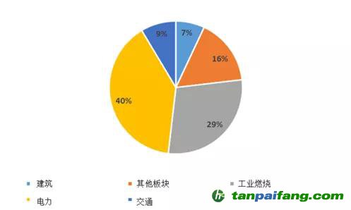 來源：全球大氣研究排放數(shù)據(jù)庫（EDGAR）5.0版、嘉實(shí)基金ESG研究部