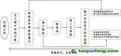 “碳達峰、碳中和”標準解讀與認證實踐
