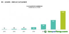 放眼低碳投資機會，不限于可再生能源行業(yè)