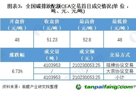 圖表3:全國(guó)碳排放配額CEA交易首日成交情況(單位：噸、元、元/噸)