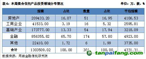 用益-集合信托周評(píng)：碳排放權(quán)交易啟動(dòng) 碳信托前景逐漸打開(kāi)