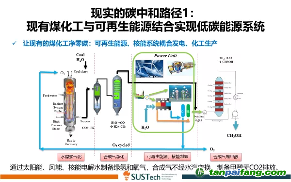 圖5 儲能的另外一條途徑：通過太陽能、風(fēng)能、核能電解水制備綠氫和氧氣，合成氣不經(jīng)水汽變換，制備甲醇無CO2排放。