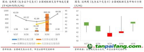 全國(guó)碳交易量大幅增加，國(guó)際碳市場(chǎng)碳價(jià)回落——碳市場(chǎng)周報(bào)（2021.9.27-2021.10.10）