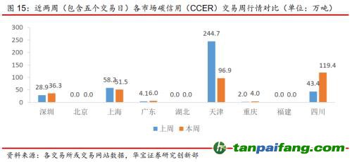全國(guó)碳交易量大幅增加，國(guó)際碳市場(chǎng)碳價(jià)回落——碳市場(chǎng)周報(bào)（2021.9.27-2021.10.10）