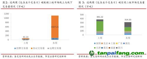 全國(guó)碳交易量大幅增加，國(guó)際碳市場(chǎng)碳價(jià)回落——碳市場(chǎng)周報(bào)（2021.9.27-2021.10.10）