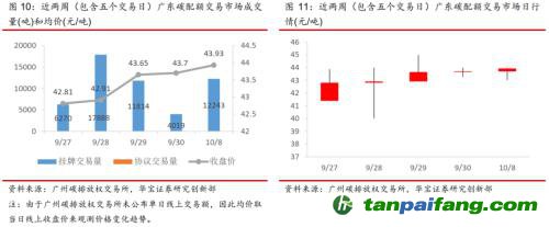 全國(guó)碳交易量大幅增加，國(guó)際碳市場(chǎng)碳價(jià)回落——碳市場(chǎng)周報(bào)（2021.9.27-2021.10.10）