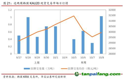 全國(guó)碳交易量大幅增加，國(guó)際碳市場(chǎng)碳價(jià)回落——碳市場(chǎng)周報(bào)（2021.9.27-2021.10.10）