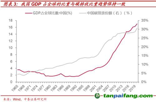 破局與投資 | 全球能源革命下中國(guó)“雙碳”主線應(yīng)如何把握？