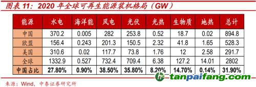 破局與投資 | 全球能源革命下中國(guó)“雙碳”主線應(yīng)如何把握？
