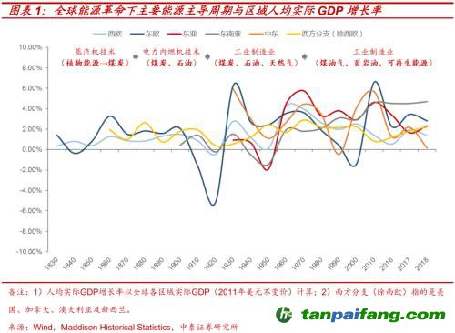破局與投資 | 全球能源革命下中國(guó)“雙碳”主線應(yīng)如何把握？