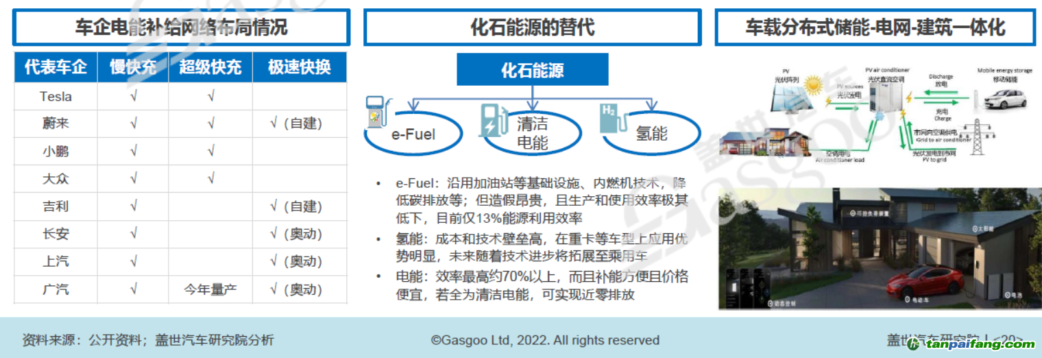 構(gòu)建以清潔電能為主體的能源補(bǔ)給網(wǎng)絡(luò)，圖片來源：蓋世汽車研究院
