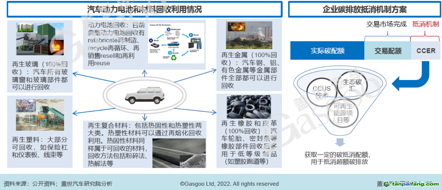 原材料回收和碳抵消機(jī)制，圖片來源：蓋世汽車研究院
