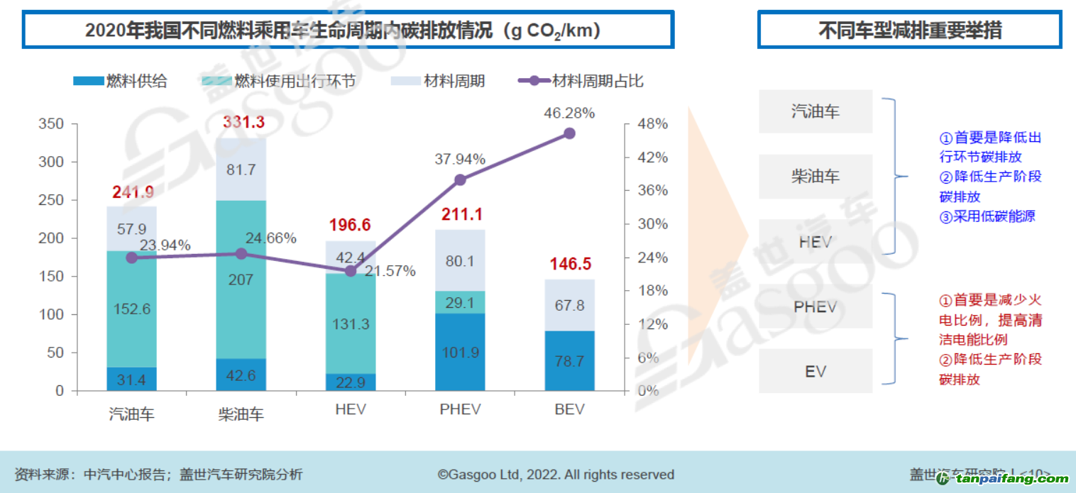 2020年我國不同燃料乘用車生命周期內(nèi)碳排放中情況，圖片來源：