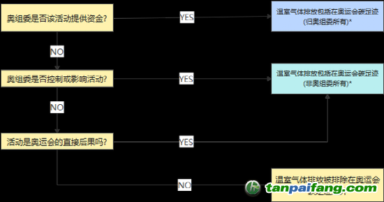 *如果答案是肯定的，但無(wú)法以任何合理程度的準(zhǔn)確性估計(jì)排放量，這些可能被排除在碳足跡計(jì)算之外。