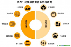 碳資產(chǎn)管理的前提，是先摸清家底