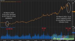 俄烏沖突：歐洲碳價腰斬近半至55歐，中國碳價堅挺不受戰(zhàn)事影響