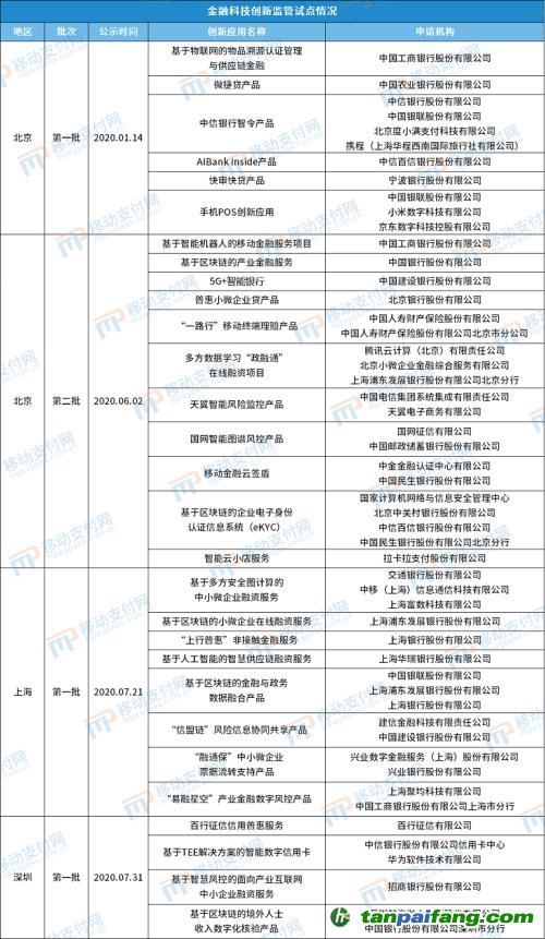 北京發(fā)布第4批金融科技創(chuàng)新應(yīng)用，將碳減排與信用卡提額等權(quán)益結(jié)合
