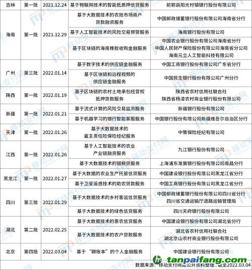 北京發(fā)布第4批金融科技創(chuàng)新應(yīng)用，將碳減排與信用卡提額等權(quán)益結(jié)合