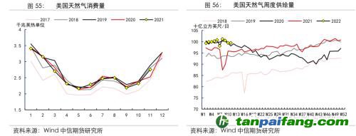 地緣沖突擾動供需格局，全球能源分化加劇——能源與碳中和季報2022Q1