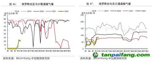 地緣沖突擾動供需格局，全球能源分化加劇——能源與碳中和季報2022Q1