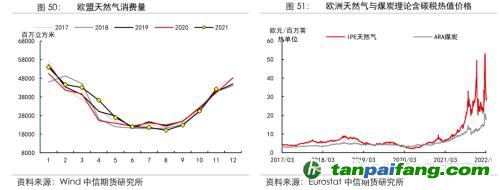 地緣沖突擾動供需格局，全球能源分化加劇——能源與碳中和季報2022Q1