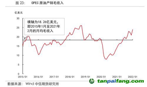 地緣沖突擾動供需格局，全球能源分化加劇——能源與碳中和季報2022Q1
