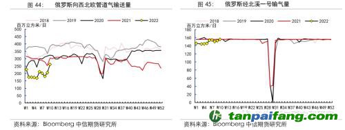 地緣沖突擾動供需格局，全球能源分化加劇——能源與碳中和季報2022Q1