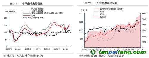 地緣沖突擾動供需格局，全球能源分化加劇——能源與碳中和季報2022Q1