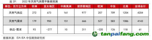 地緣沖突擾動供需格局，全球能源分化加劇——能源與碳中和季報2022Q1