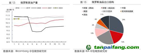 地緣沖突擾動供需格局，全球能源分化加劇——能源與碳中和季報2022Q1